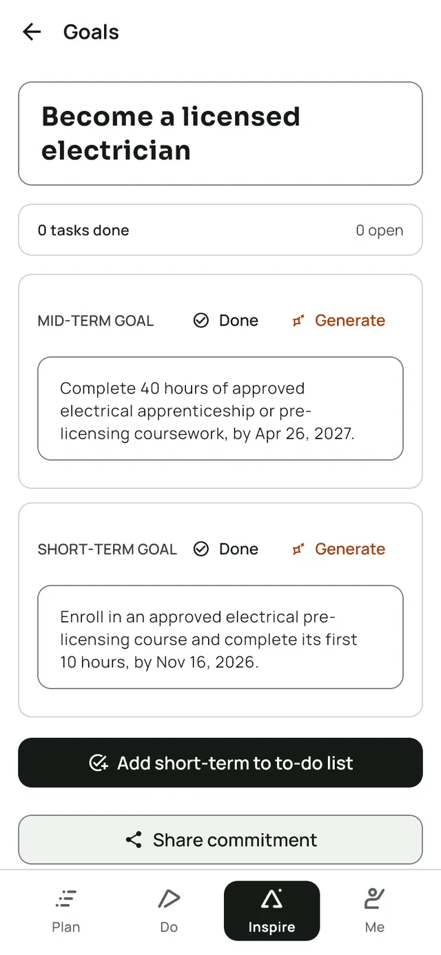 The goal screen in LeapSteps with the AI draft as generated. Long-term goal: Become a licensed electrician. Mid-term goal: Complete 40 hours of approved electrical apprenticeship or pre-licensing coursework, by Apr 26, 2027. Short-term goal: Enroll in an approved electrical pre-licensing course and complete its first 10 hours, by Nov 16, 2026.